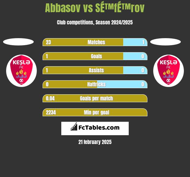 Abbasov vs SÉ™fÉ™rov h2h player stats