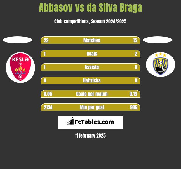 Abbasov vs da Silva Braga h2h player stats