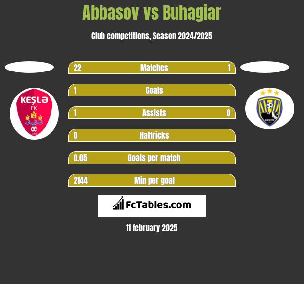 Abbasov vs Buhagiar h2h player stats