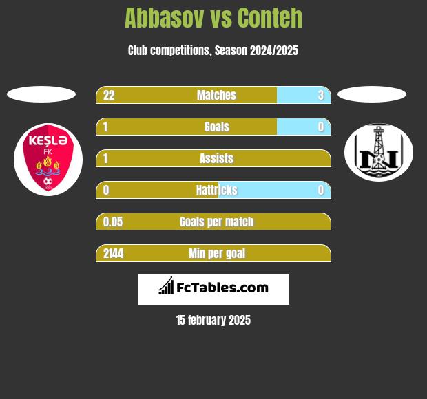 Abbasov vs Conteh h2h player stats