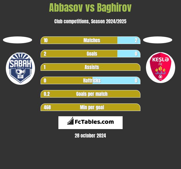 Abbasov vs Baghirov h2h player stats