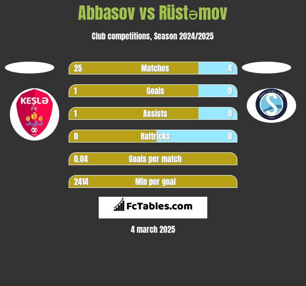 Abbasov vs Rüstəmov h2h player stats