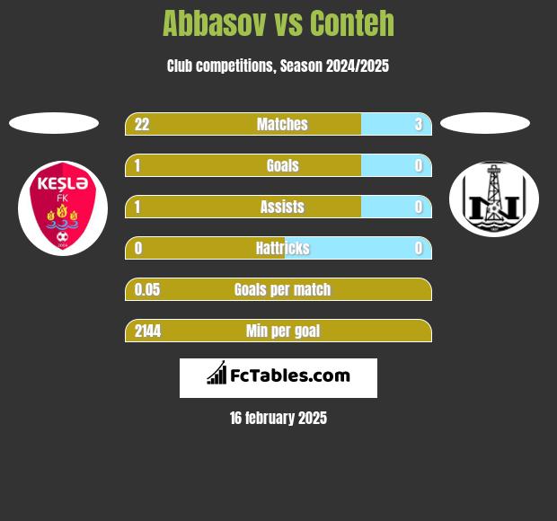 Abbasov vs Conteh h2h player stats