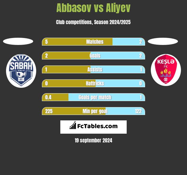 Abbasov vs Aliyev h2h player stats