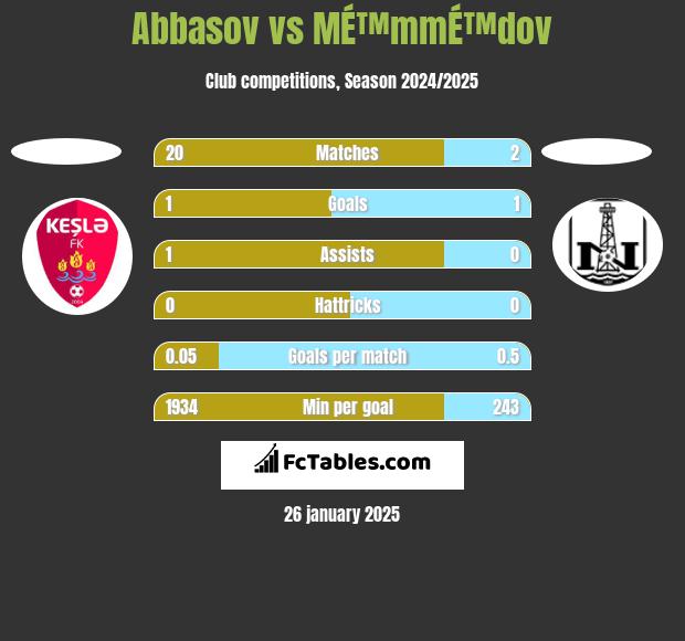 Abbasov vs MÉ™mmÉ™dov h2h player stats