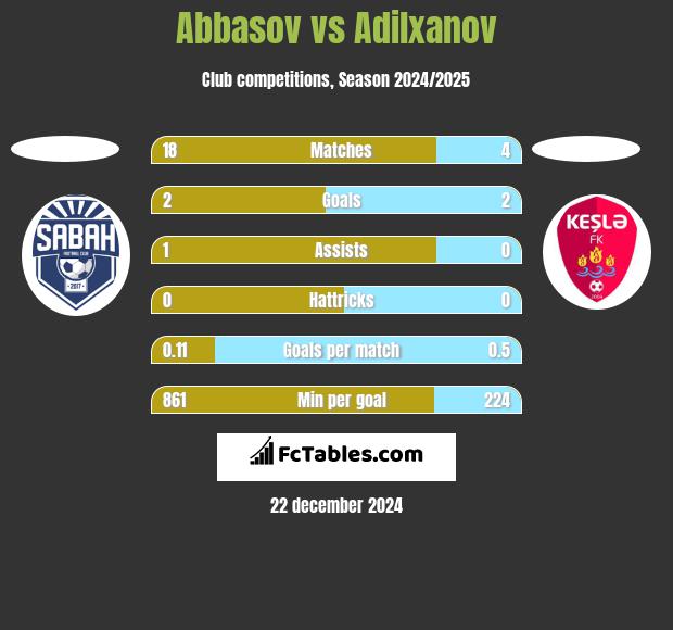 Abbasov vs Adilxanov h2h player stats