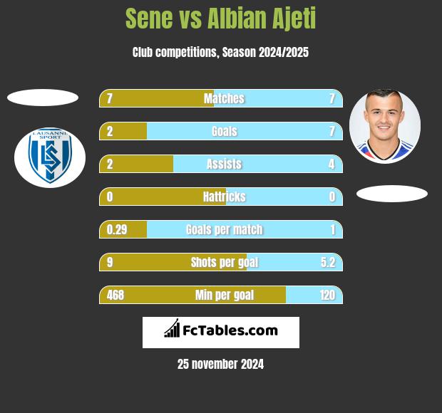 Sene vs Albian Ajeti h2h player stats