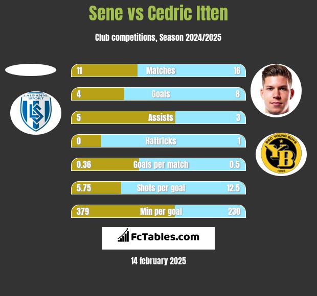 Sene vs Cedric Itten h2h player stats