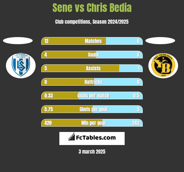 Sene vs Chris Bedia h2h player stats