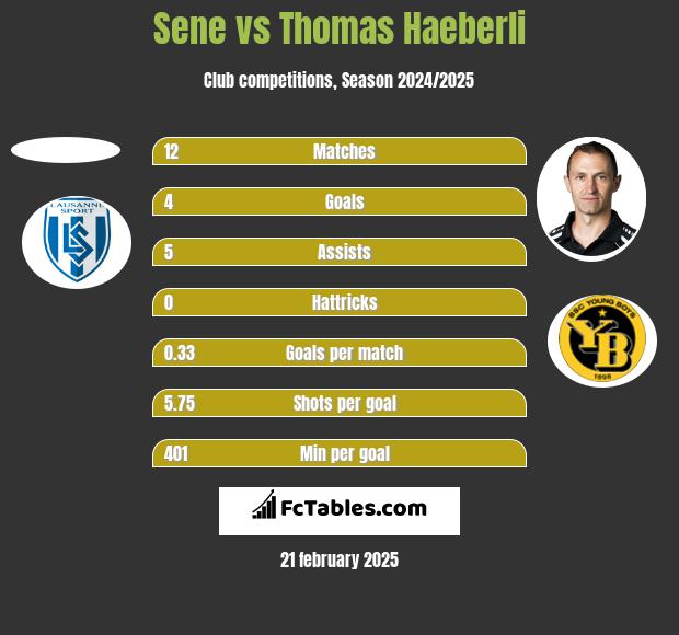 Sene vs Thomas Haeberli h2h player stats