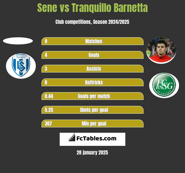 Sene vs Tranquillo Barnetta h2h player stats