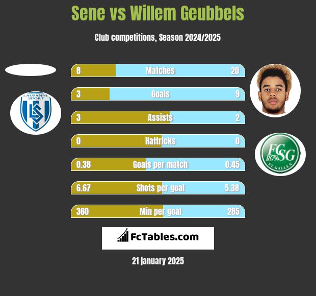 Sene vs Willem Geubbels h2h player stats