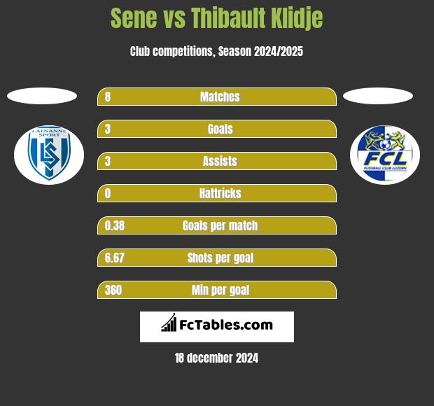 Sene vs Thibault Klidje h2h player stats