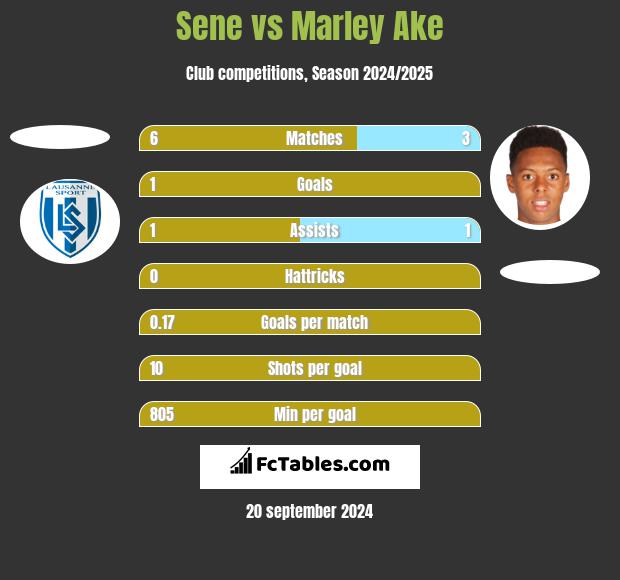 Sene vs Marley Ake h2h player stats