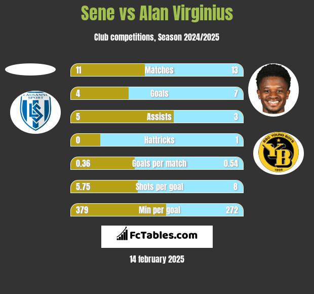 Sene vs Alan Virginius h2h player stats