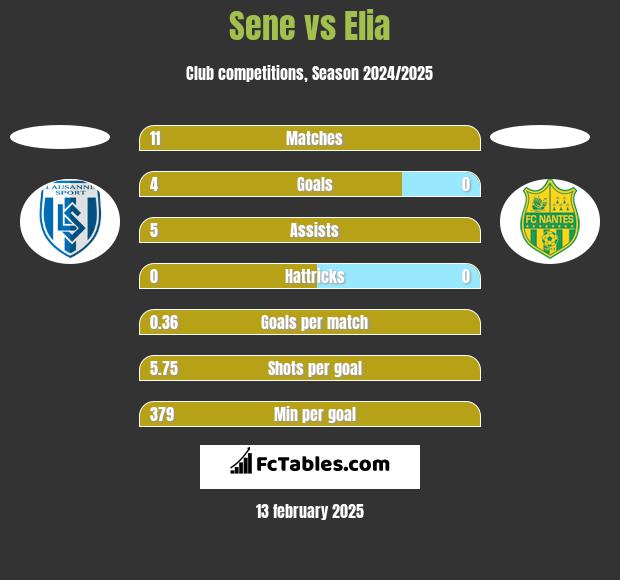 Sene vs Elia h2h player stats