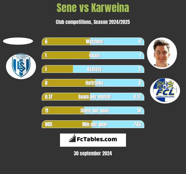 Sene vs Karweina h2h player stats