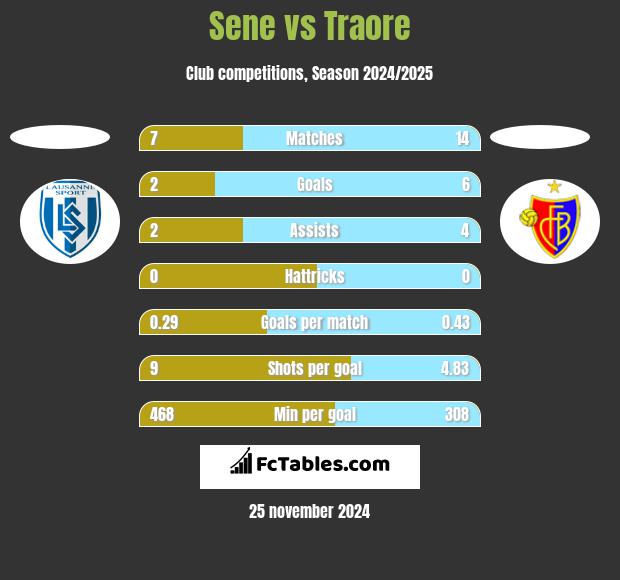 Sene vs Traore h2h player stats