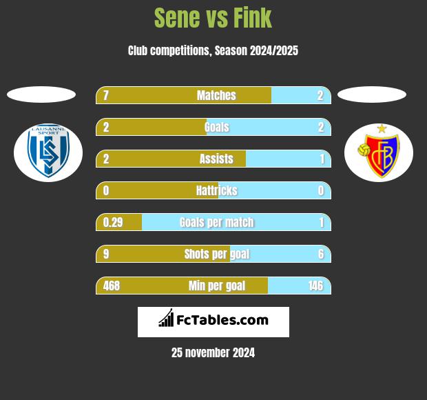 Sene vs Fink h2h player stats