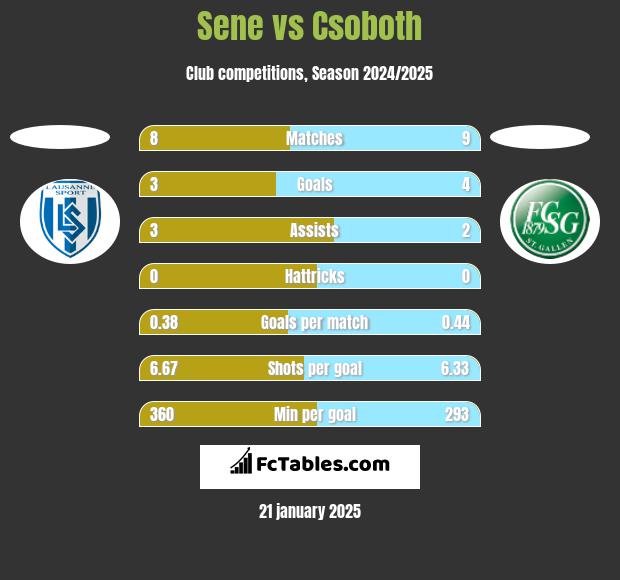 Sene vs Csoboth h2h player stats