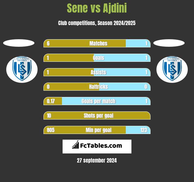 Sene vs Ajdini h2h player stats