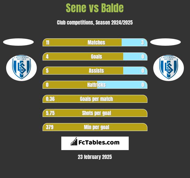 Sene vs Balde h2h player stats