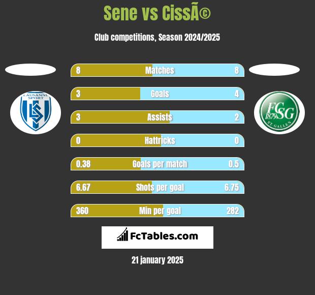 Sene vs CissÃ© h2h player stats