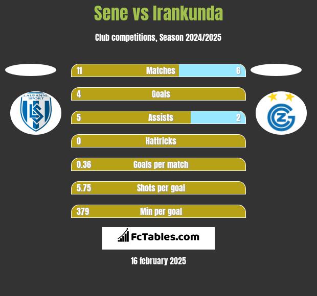 Sene vs Irankunda h2h player stats