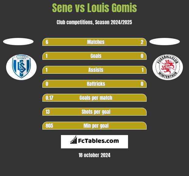 Sene vs Louis Gomis h2h player stats