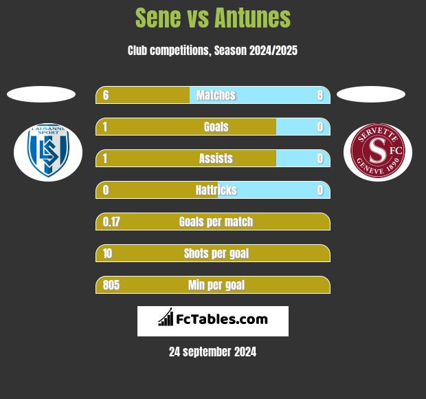 Sene vs Antunes h2h player stats