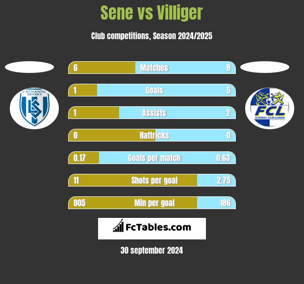 Sene vs Villiger h2h player stats