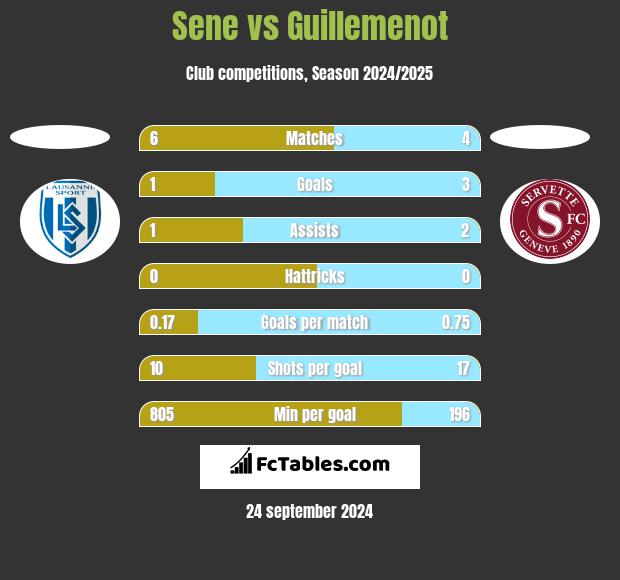 Sene vs Guillemenot h2h player stats