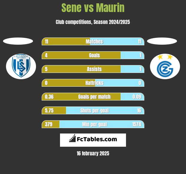 Sene vs Maurin h2h player stats