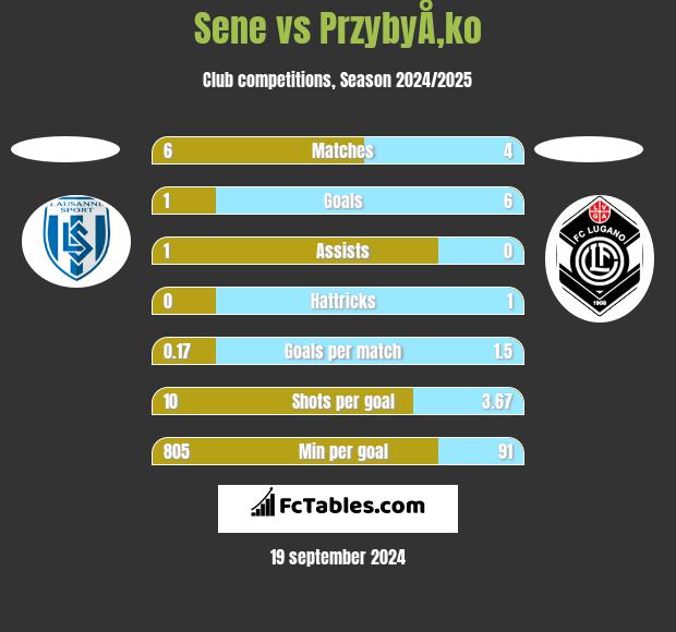 Sene vs PrzybyÅ‚ko h2h player stats