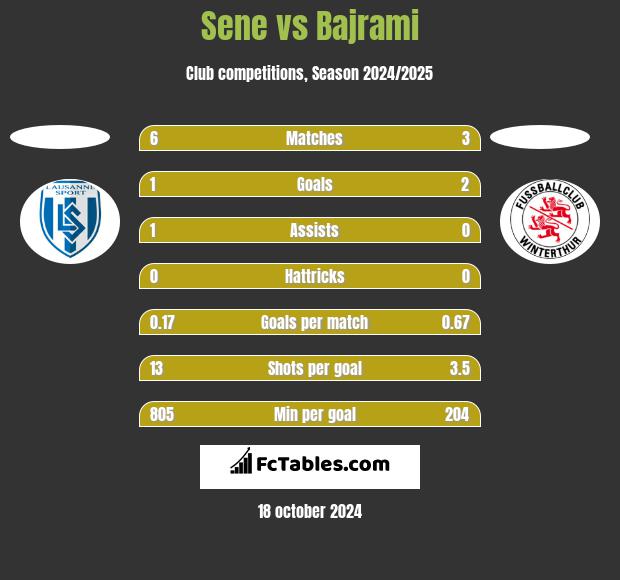 Sene vs Bajrami h2h player stats