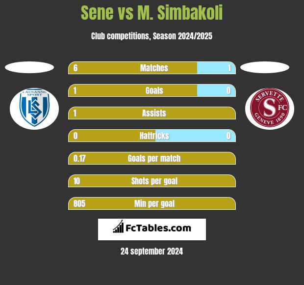 Sene vs M. Simbakoli h2h player stats