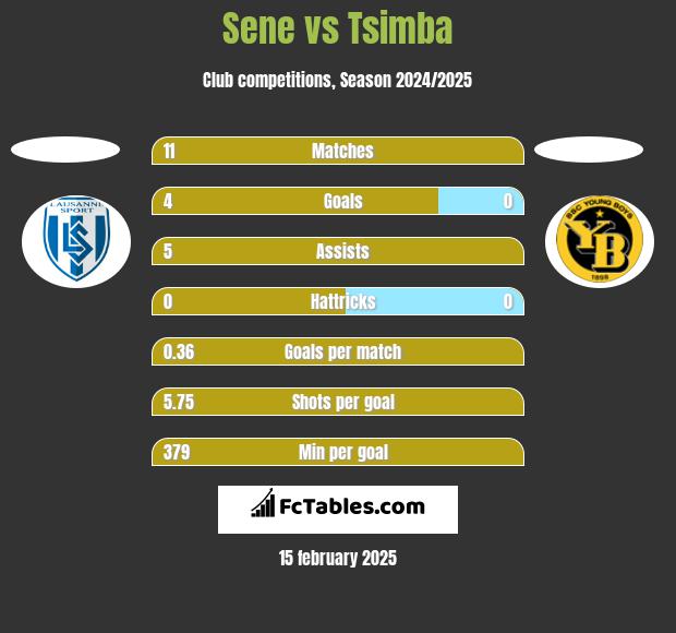 Sene vs Tsimba h2h player stats