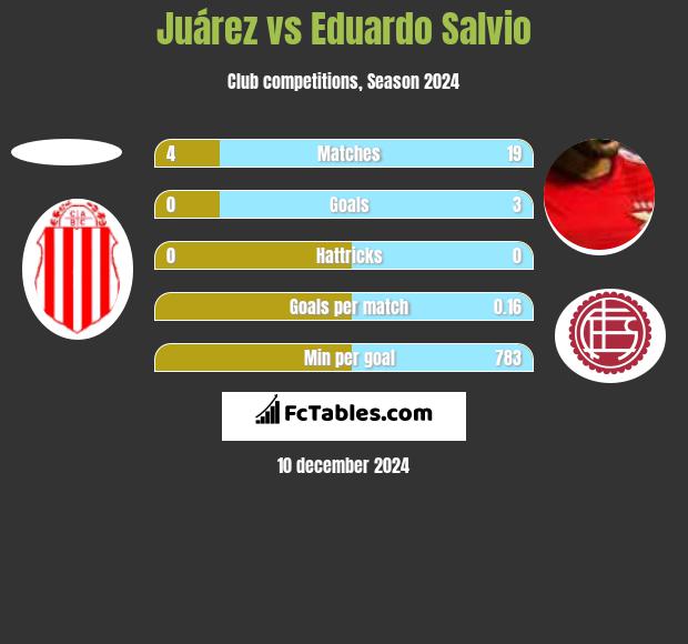 Juárez vs Eduardo Salvio h2h player stats