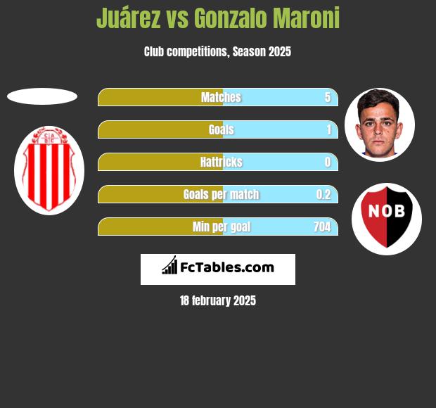 Juárez vs Gonzalo Maroni h2h player stats