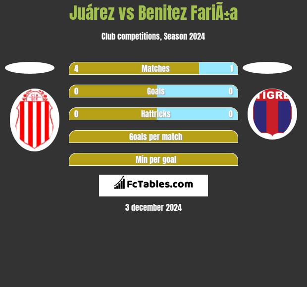 Juárez vs Benitez FariÃ±a h2h player stats