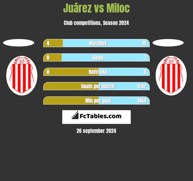 Juárez vs Miloc h2h player stats