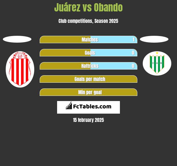 Juárez vs Obando h2h player stats