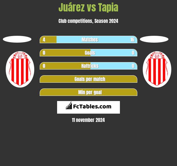 Juárez vs Tapia h2h player stats