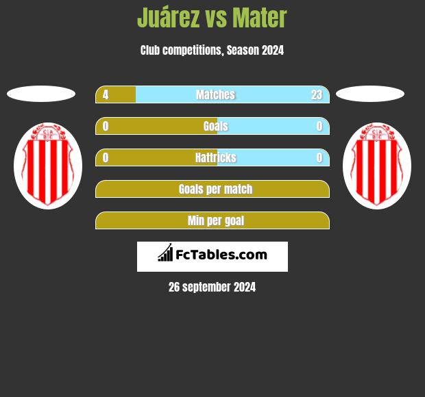 Juárez vs Mater h2h player stats