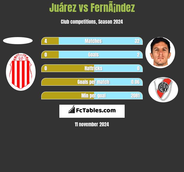 Juárez vs FernÃ¡ndez h2h player stats