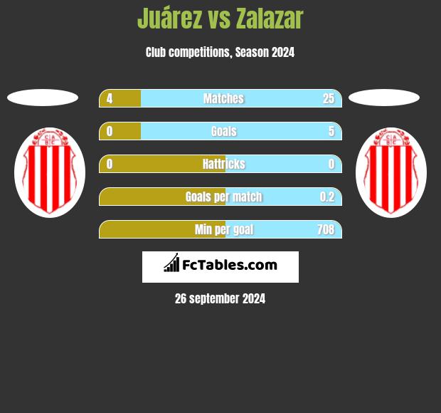 Juárez vs Zalazar h2h player stats