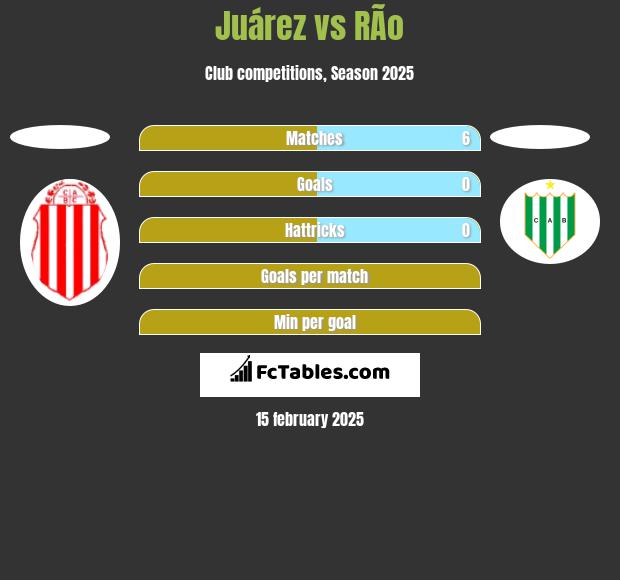 Juárez vs RÃ­o h2h player stats