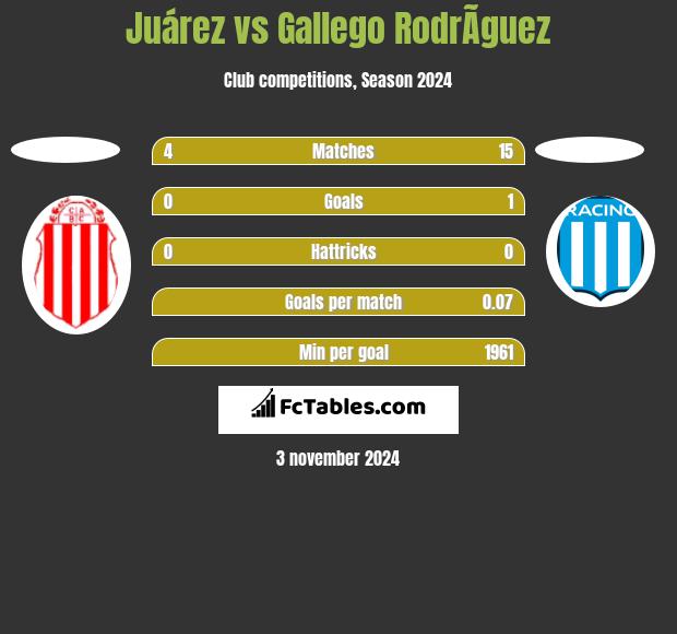 Juárez vs Gallego RodrÃ­guez h2h player stats