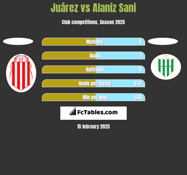 Juárez vs Alaniz Sani h2h player stats