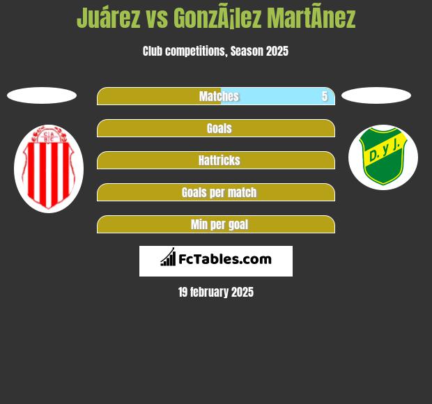 Juárez vs GonzÃ¡lez MartÃ­nez h2h player stats